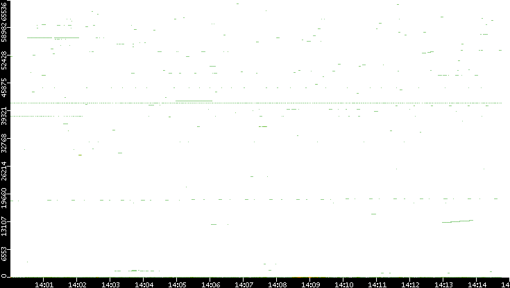 Src. Port vs. Time