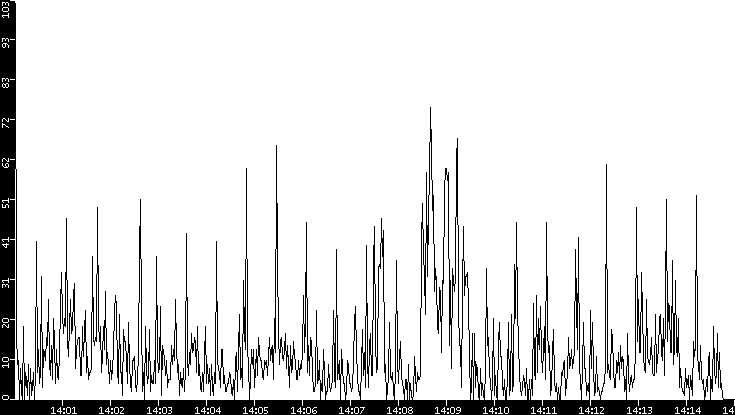 Throughput vs. Time