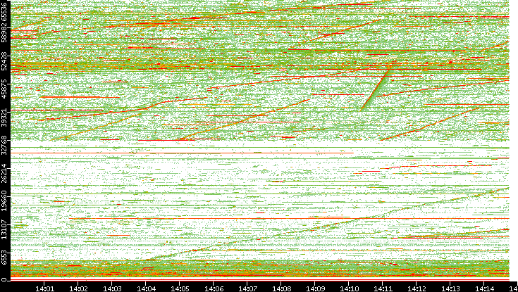 Dest. Port vs. Time