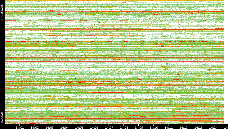 Src. IP vs. Time