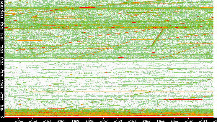 Src. Port vs. Time