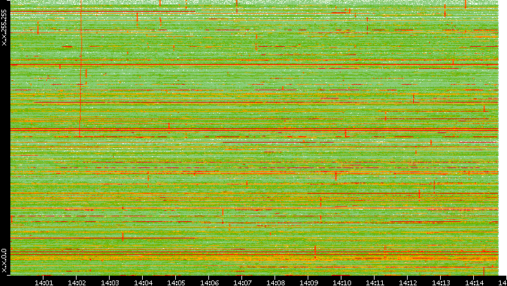 Dest. IP vs. Time