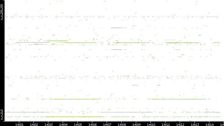 Dest. IP vs. Time