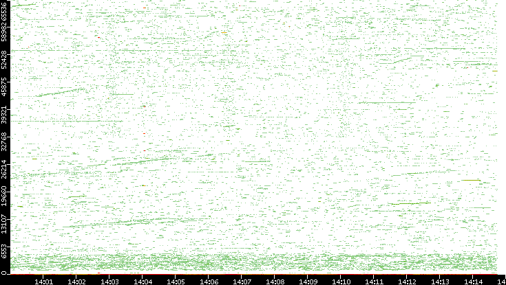 Dest. Port vs. Time