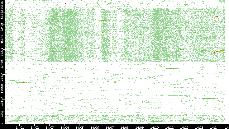 Src. Port vs. Time