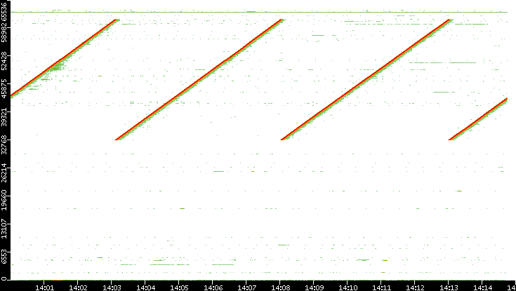 Dest. Port vs. Time