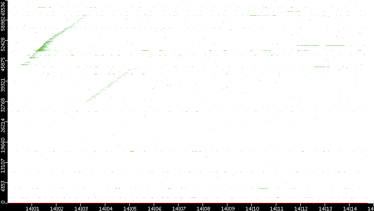 Src. Port vs. Time
