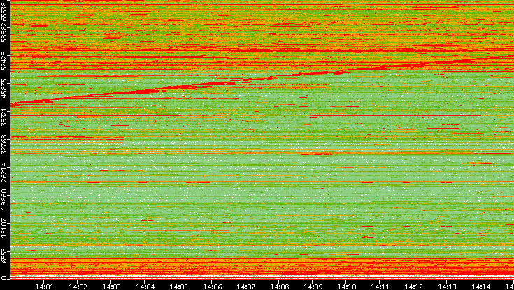 Dest. Port vs. Time