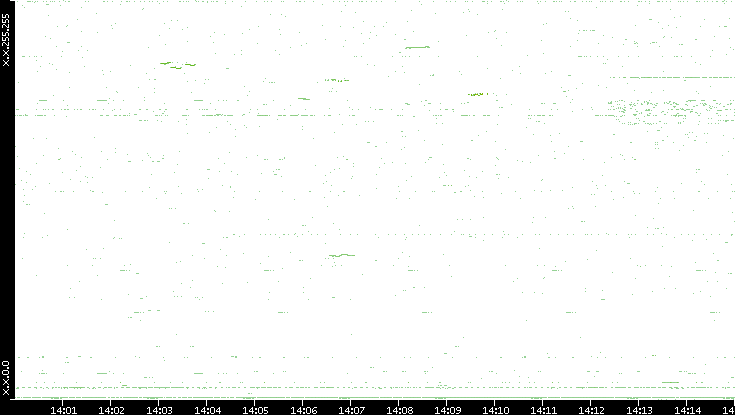 Dest. IP vs. Time