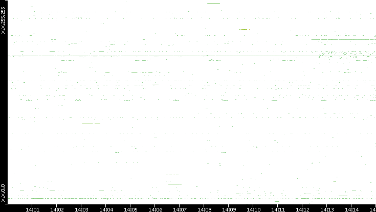 Src. IP vs. Time