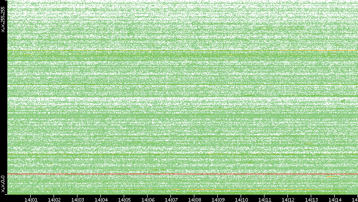 Dest. IP vs. Time