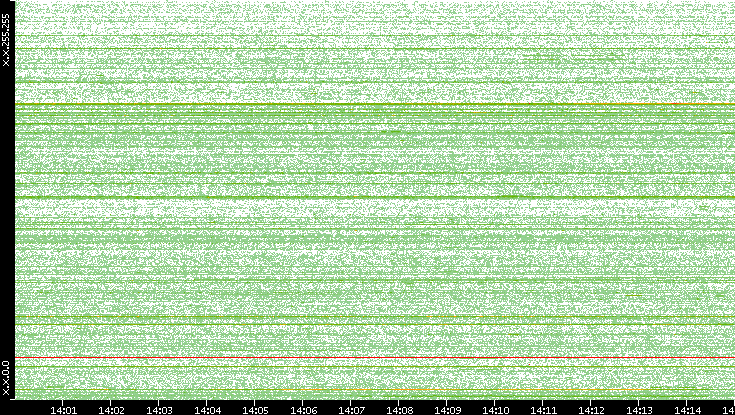 Src. IP vs. Time