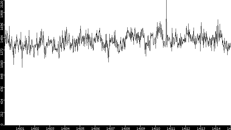 Throughput vs. Time