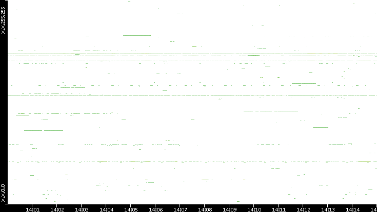Src. IP vs. Time
