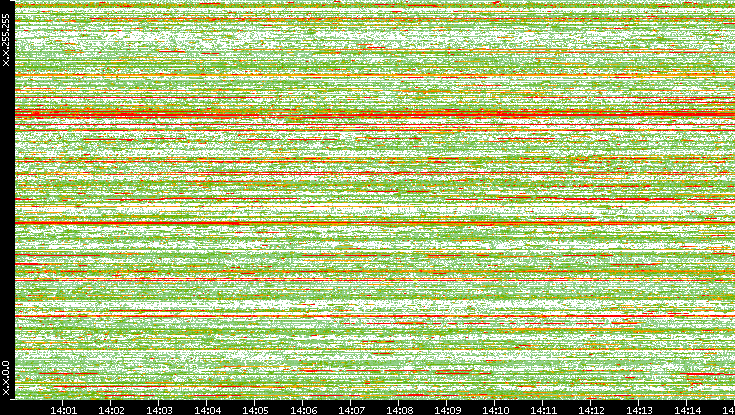 Dest. IP vs. Time