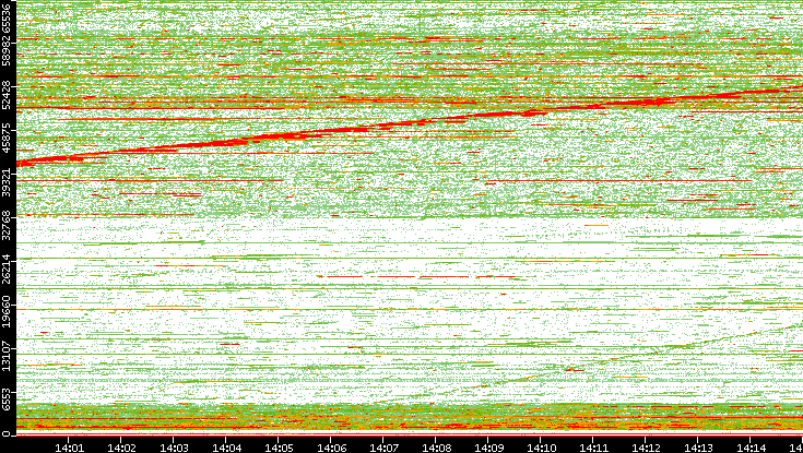 Dest. Port vs. Time
