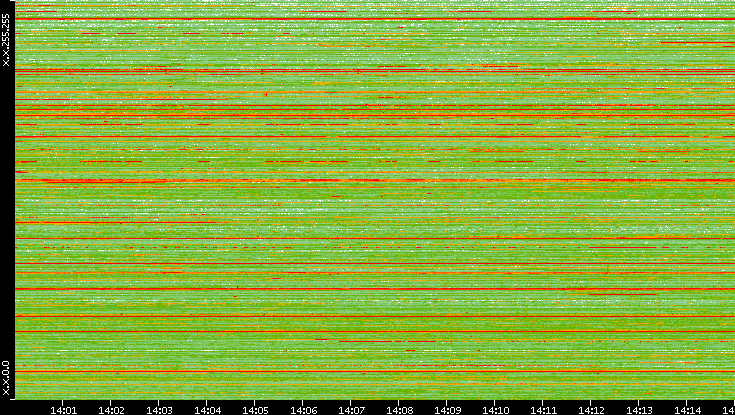 Src. IP vs. Time