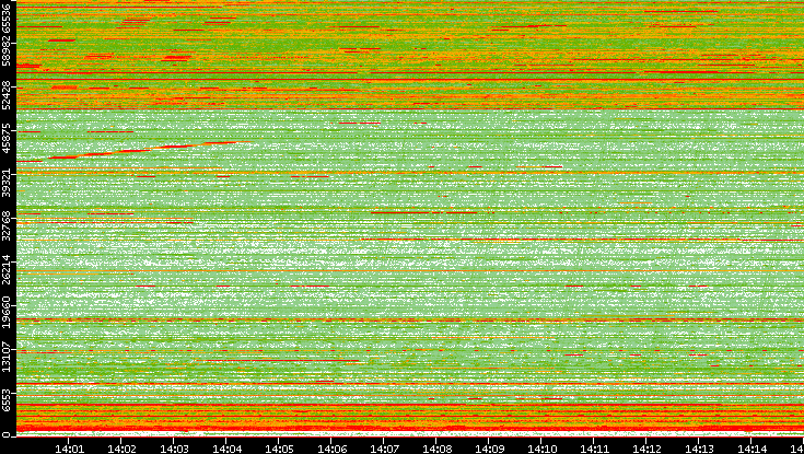 Src. Port vs. Time