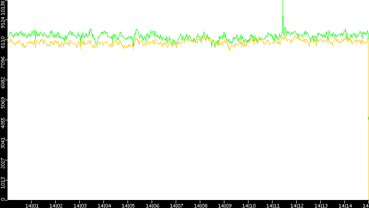 Entropy of Port vs. Time