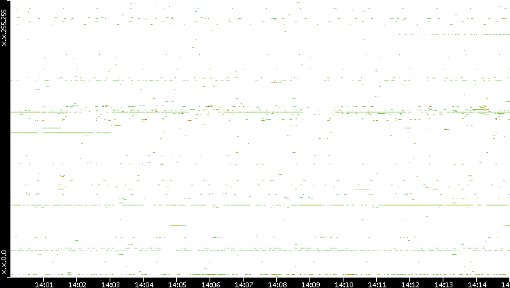 Dest. IP vs. Time