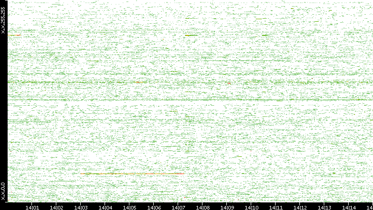 Dest. IP vs. Time