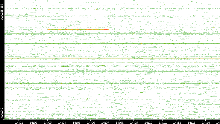 Src. IP vs. Time