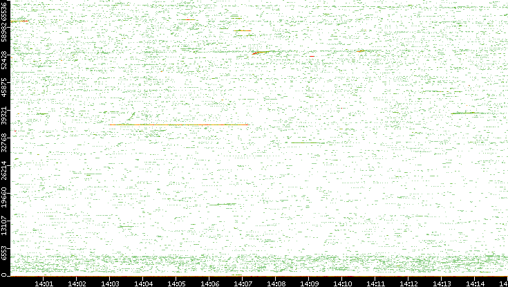 Src. Port vs. Time
