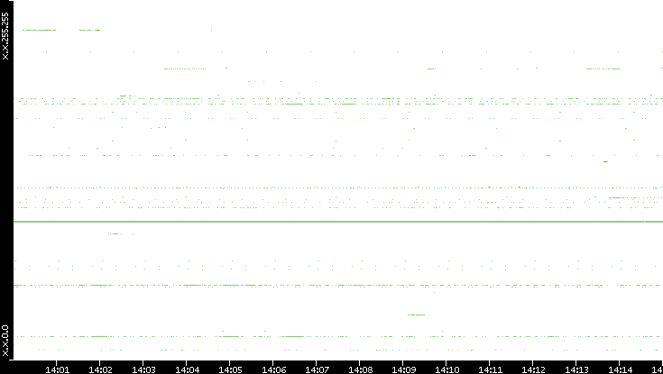 Src. IP vs. Time