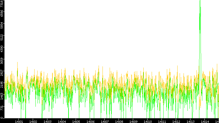 Entropy of Port vs. Time