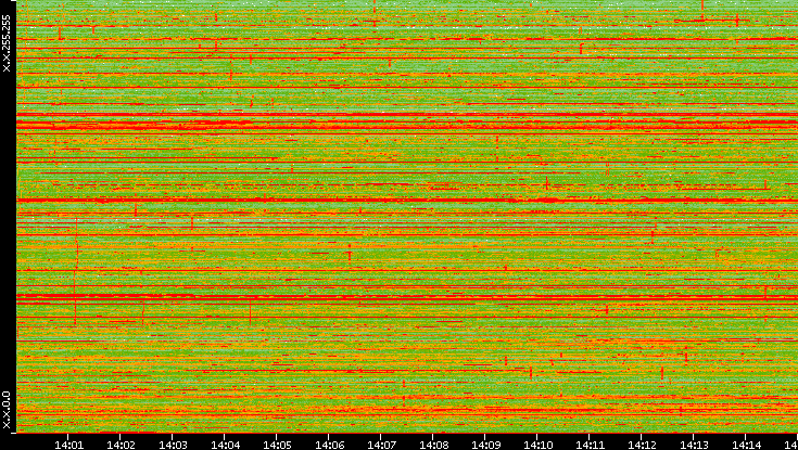 Dest. IP vs. Time