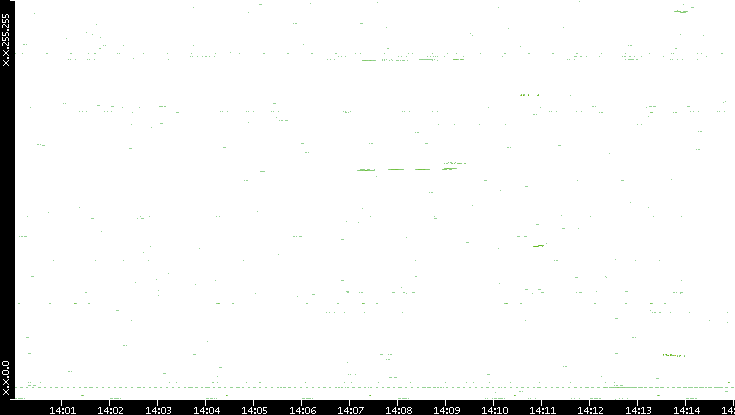 Dest. IP vs. Time