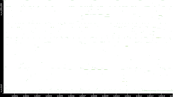 Src. IP vs. Time