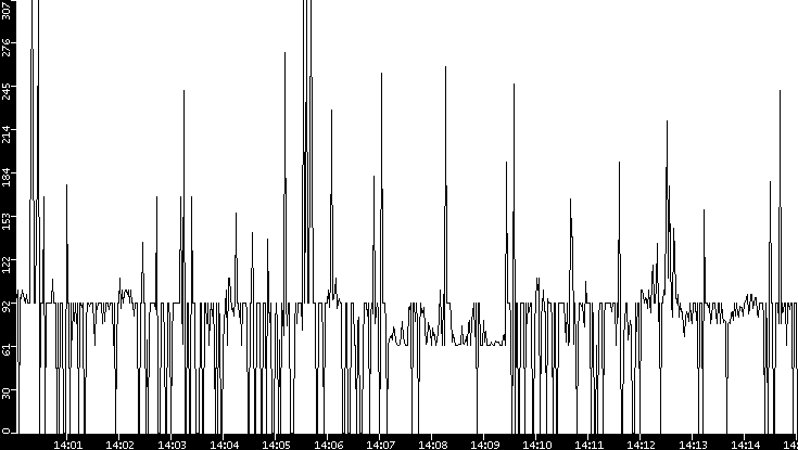 Average Packet Size vs. Time
