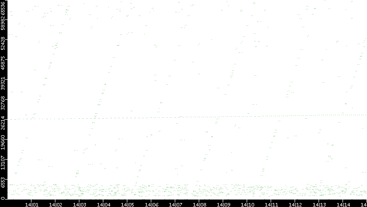 Src. Port vs. Time