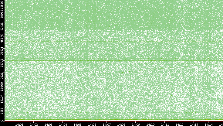 Src. Port vs. Time
