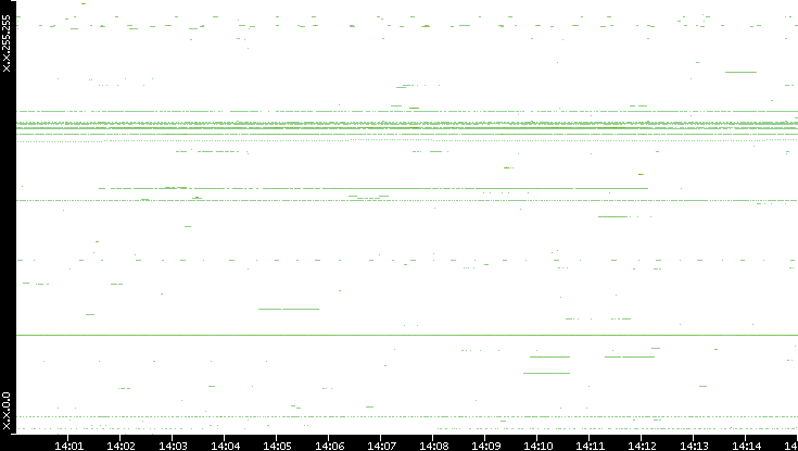 Dest. IP vs. Time
