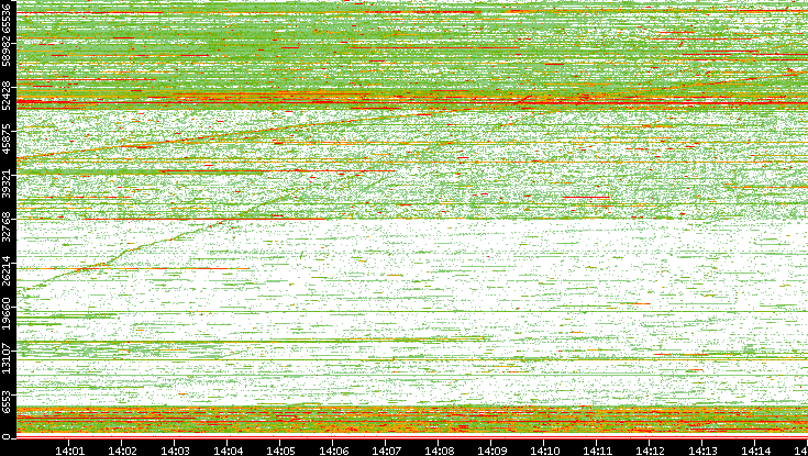 Dest. Port vs. Time