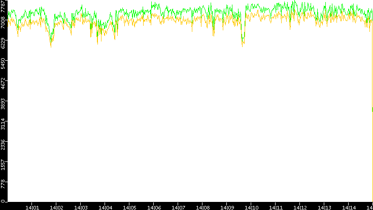 Entropy of Port vs. Time