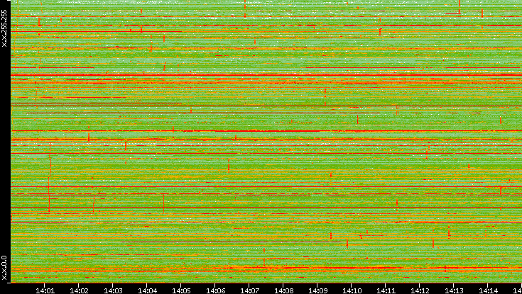 Dest. IP vs. Time