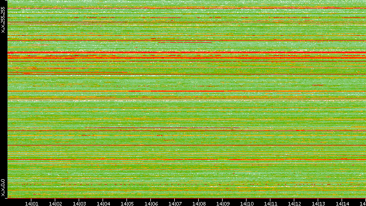 Src. IP vs. Time