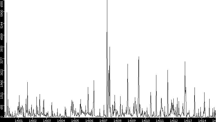 Throughput vs. Time