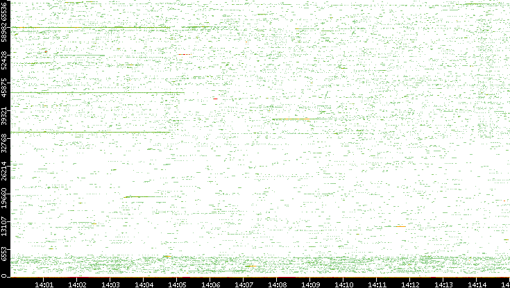 Src. Port vs. Time