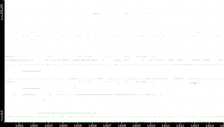 Dest. IP vs. Time