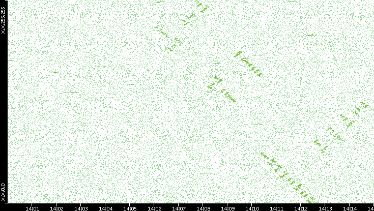 Dest. IP vs. Time