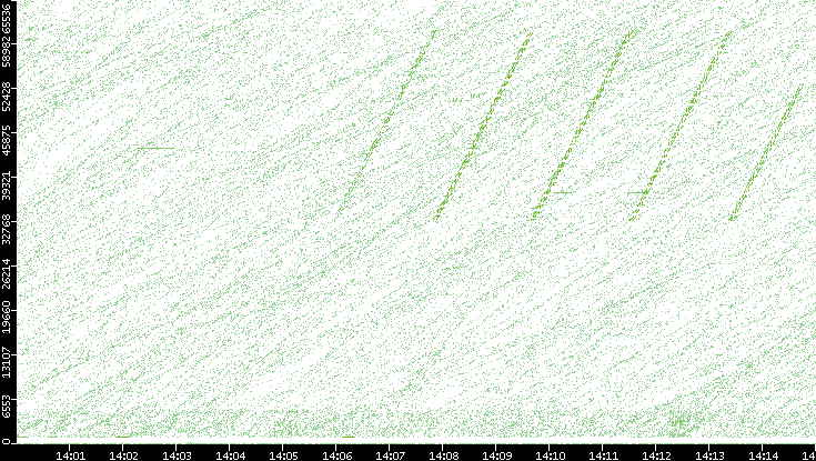 Src. Port vs. Time
