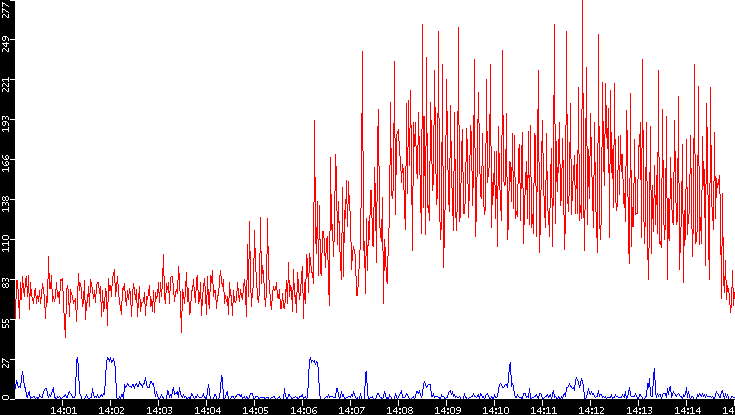 Nb. of Packets vs. Time