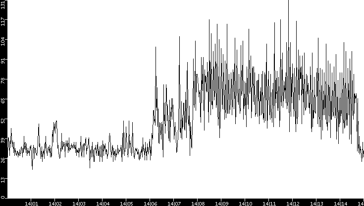 Throughput vs. Time