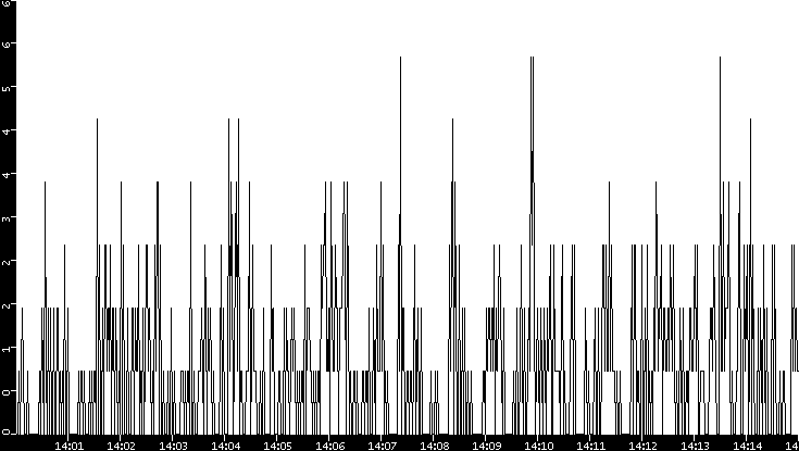 Throughput vs. Time