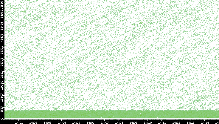 Src. Port vs. Time