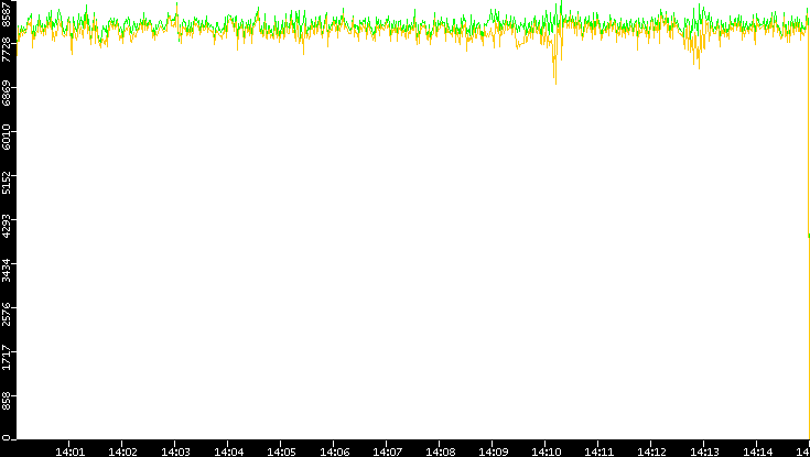 Entropy of Port vs. Time
